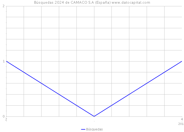 Búsquedas 2024 de CAMACO S.A (España) 