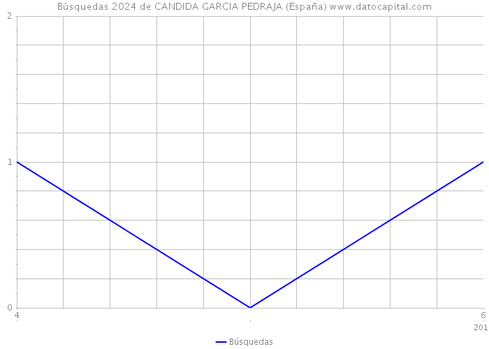 Búsquedas 2024 de CANDIDA GARCIA PEDRAJA (España) 