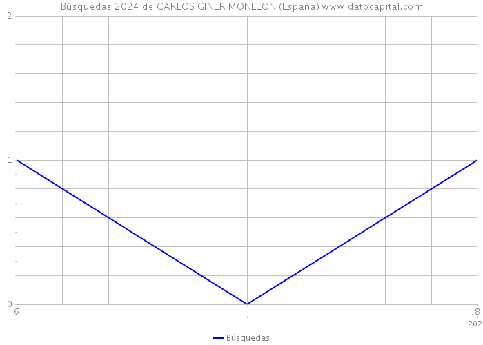 Búsquedas 2024 de CARLOS GINER MONLEON (España) 