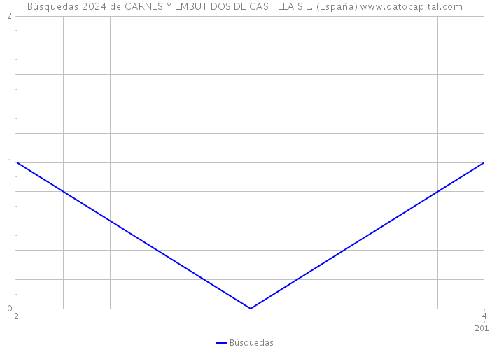 Búsquedas 2024 de CARNES Y EMBUTIDOS DE CASTILLA S.L. (España) 