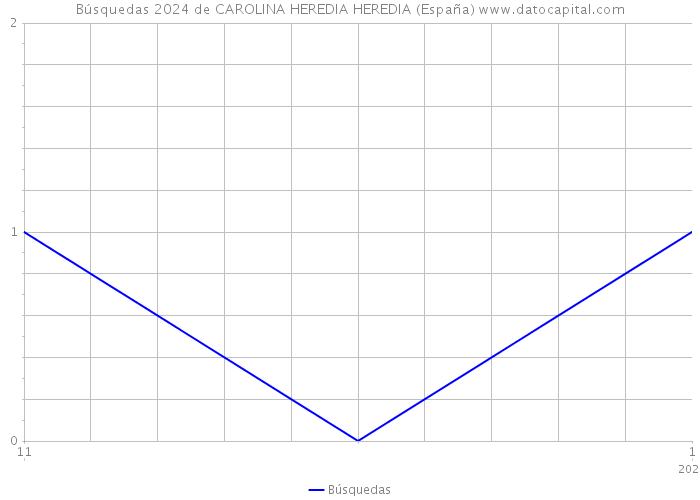 Búsquedas 2024 de CAROLINA HEREDIA HEREDIA (España) 