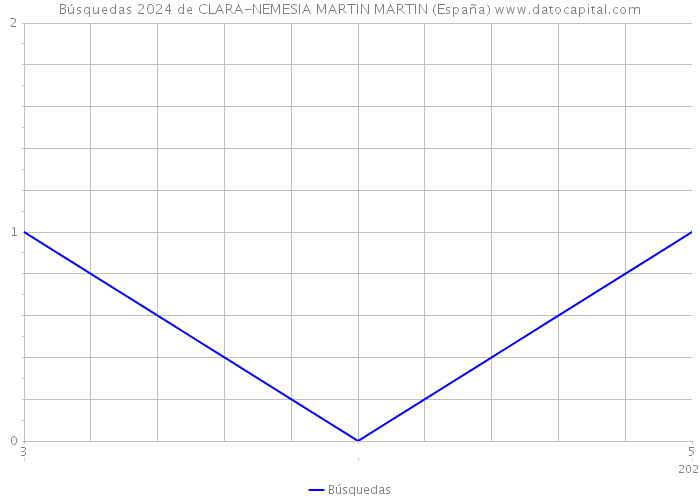 Búsquedas 2024 de CLARA-NEMESIA MARTIN MARTIN (España) 