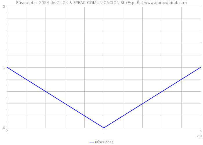 Búsquedas 2024 de CLICK & SPEAK COMUNICACION SL (España) 