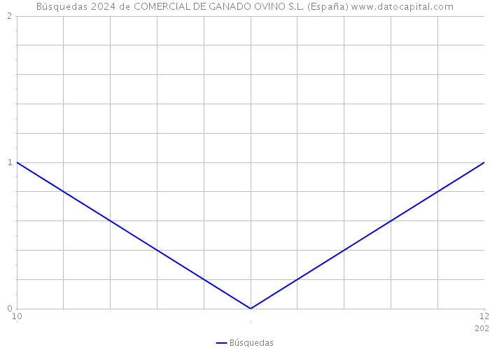 Búsquedas 2024 de COMERCIAL DE GANADO OVINO S.L. (España) 