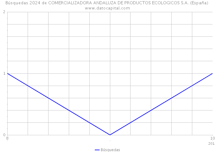 Búsquedas 2024 de COMERCIALIZADORA ANDALUZA DE PRODUCTOS ECOLOGICOS S.A. (España) 