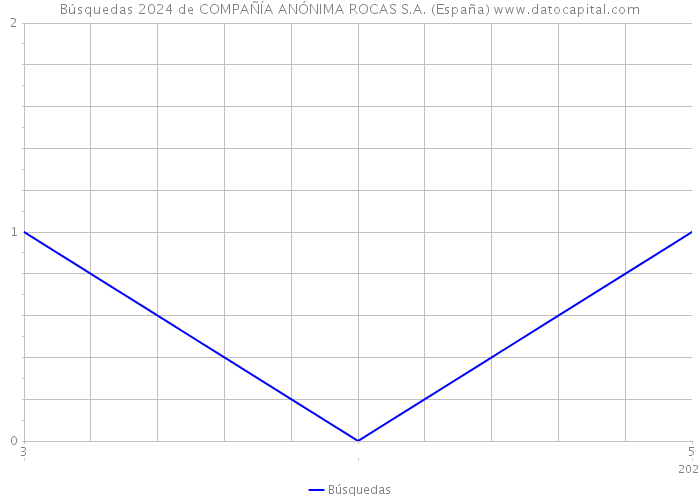 Búsquedas 2024 de COMPAÑÍA ANÓNIMA ROCAS S.A. (España) 