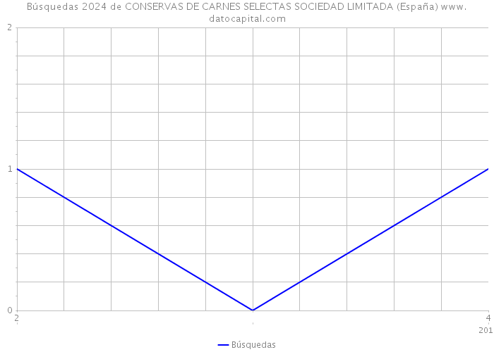 Búsquedas 2024 de CONSERVAS DE CARNES SELECTAS SOCIEDAD LIMITADA (España) 