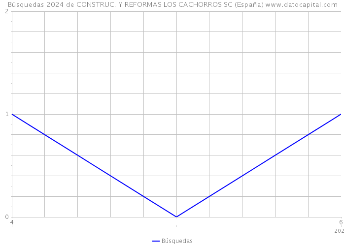 Búsquedas 2024 de CONSTRUC. Y REFORMAS LOS CACHORROS SC (España) 