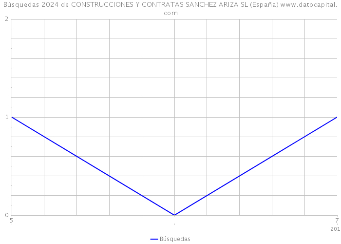 Búsquedas 2024 de CONSTRUCCIONES Y CONTRATAS SANCHEZ ARIZA SL (España) 