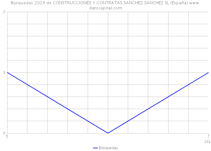 Búsquedas 2024 de CONSTRUCCIONES Y CONTRATAS SANCHEZ SANCHEZ SL (España) 