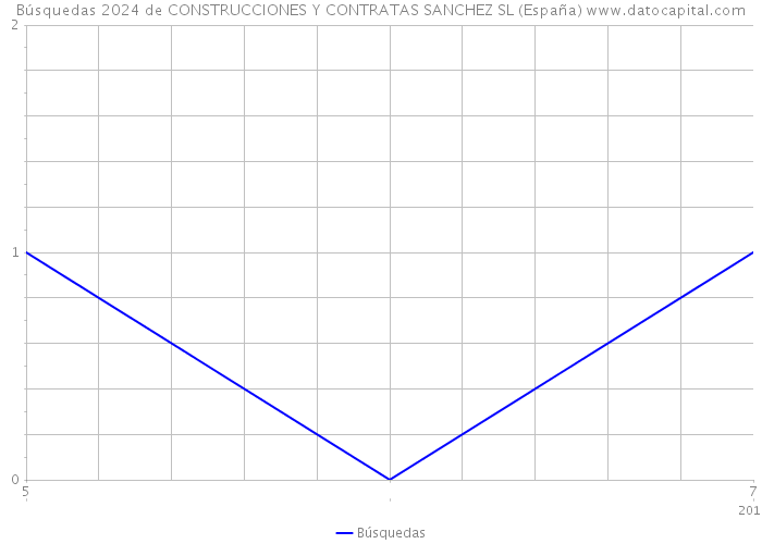 Búsquedas 2024 de CONSTRUCCIONES Y CONTRATAS SANCHEZ SL (España) 