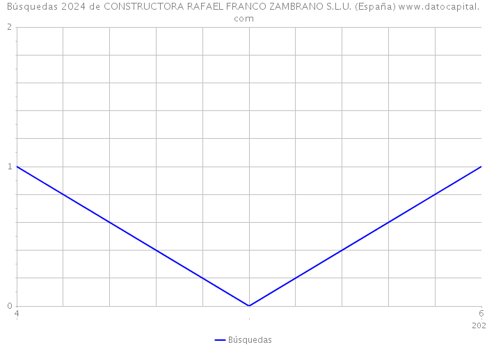 Búsquedas 2024 de CONSTRUCTORA RAFAEL FRANCO ZAMBRANO S.L.U. (España) 