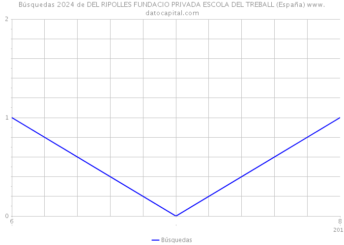 Búsquedas 2024 de DEL RIPOLLES FUNDACIO PRIVADA ESCOLA DEL TREBALL (España) 