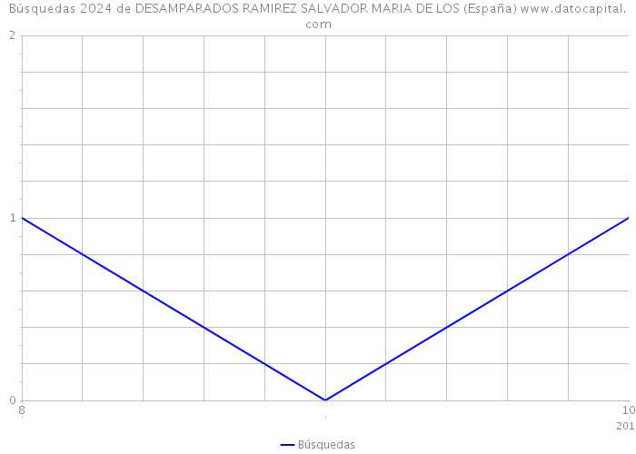 Búsquedas 2024 de DESAMPARADOS RAMIREZ SALVADOR MARIA DE LOS (España) 