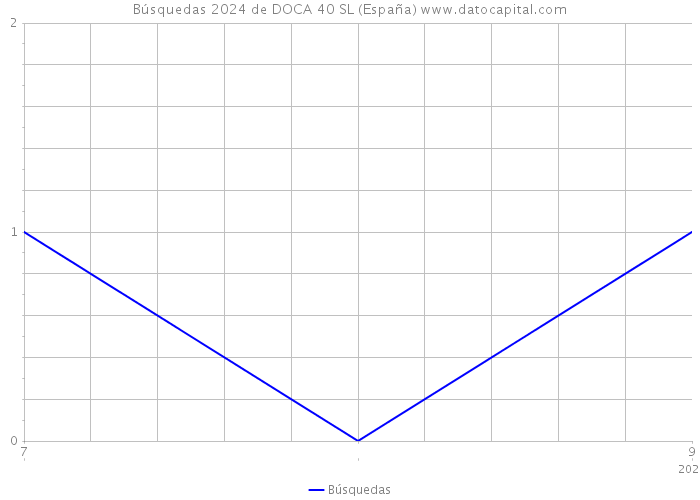 Búsquedas 2024 de DOCA 40 SL (España) 