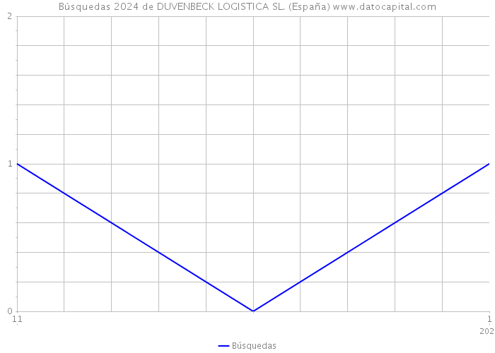 Búsquedas 2024 de DUVENBECK LOGISTICA SL. (España) 