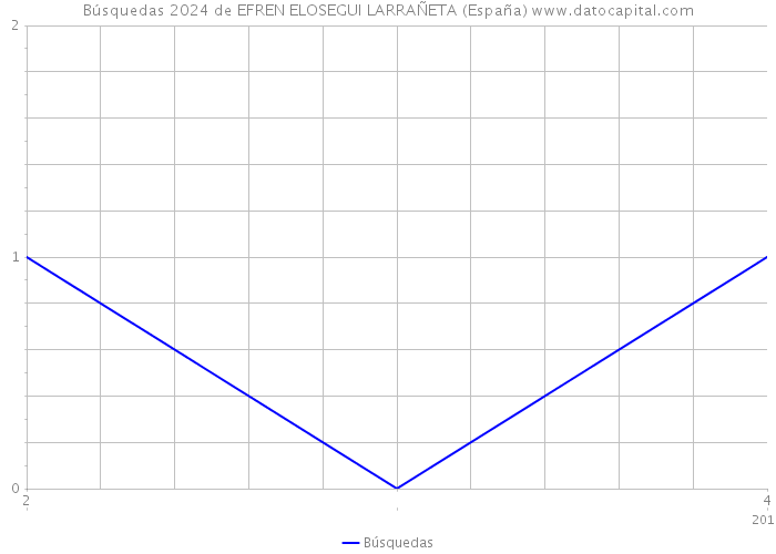 Búsquedas 2024 de EFREN ELOSEGUI LARRAÑETA (España) 