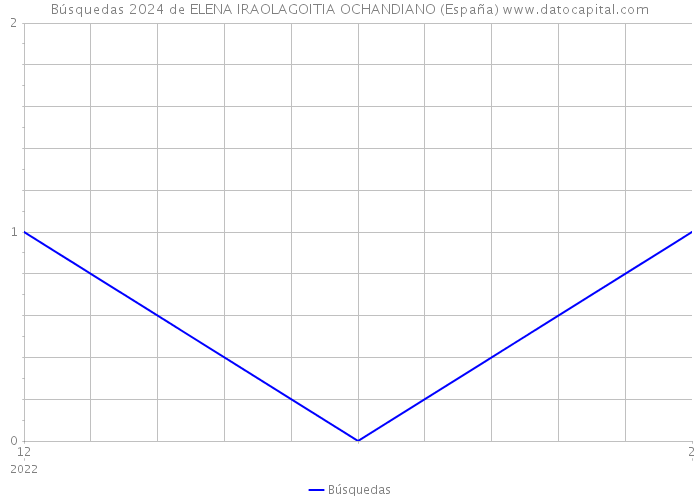 Búsquedas 2024 de ELENA IRAOLAGOITIA OCHANDIANO (España) 