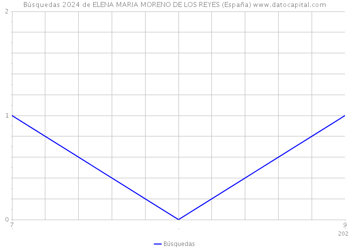 Búsquedas 2024 de ELENA MARIA MORENO DE LOS REYES (España) 