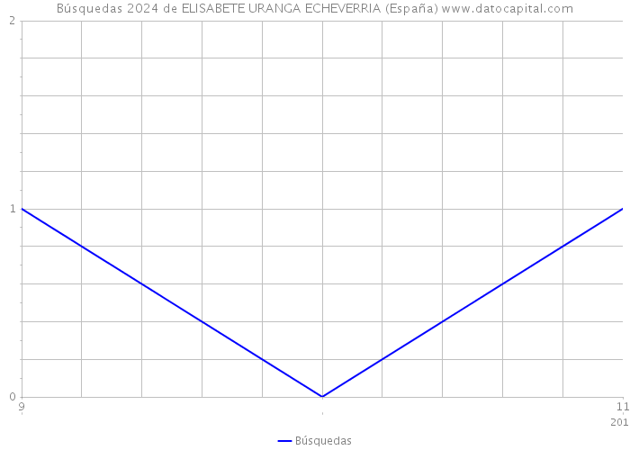 Búsquedas 2024 de ELISABETE URANGA ECHEVERRIA (España) 