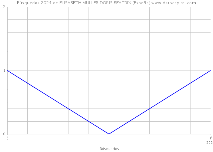 Búsquedas 2024 de ELISABETH MULLER DORIS BEATRIX (España) 