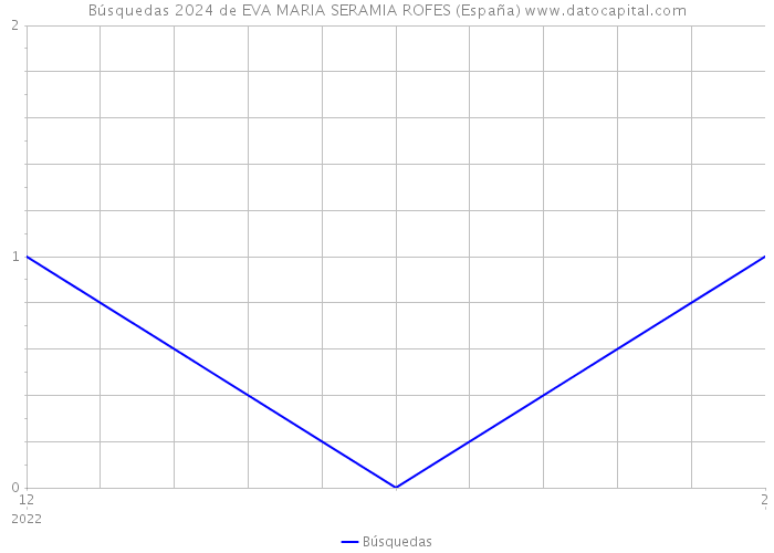 Búsquedas 2024 de EVA MARIA SERAMIA ROFES (España) 