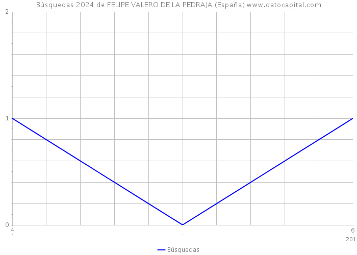 Búsquedas 2024 de FELIPE VALERO DE LA PEDRAJA (España) 