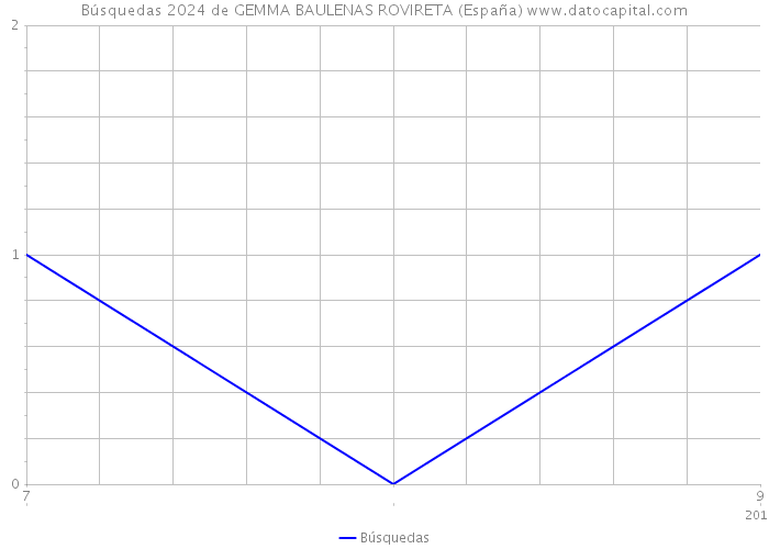 Búsquedas 2024 de GEMMA BAULENAS ROVIRETA (España) 