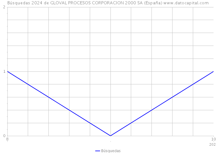 Búsquedas 2024 de GLOVAL PROCESOS CORPORACION 2000 SA (España) 