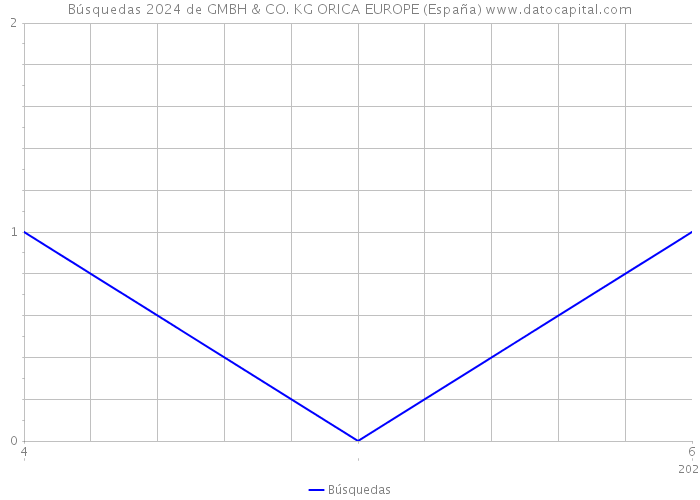 Búsquedas 2024 de GMBH & CO. KG ORICA EUROPE (España) 
