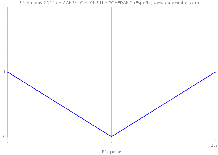 Búsquedas 2024 de GONZALO ALCUBILLA POVEDANO (España) 