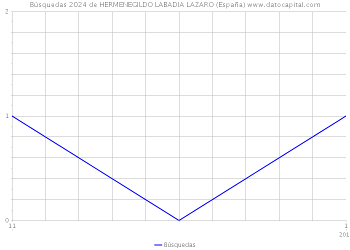 Búsquedas 2024 de HERMENEGILDO LABADIA LAZARO (España) 