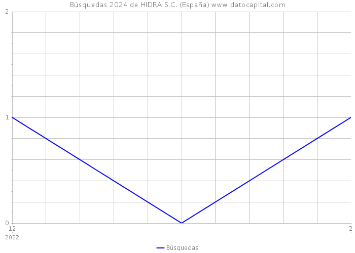 Búsquedas 2024 de HIDRA S.C. (España) 
