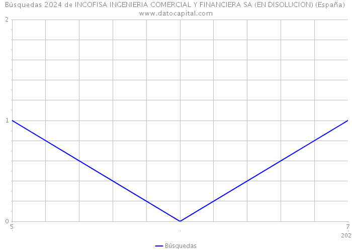 Búsquedas 2024 de INCOFISA INGENIERIA COMERCIAL Y FINANCIERA SA (EN DISOLUCION) (España) 
