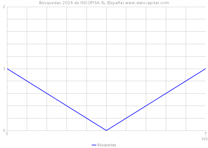 Búsquedas 2024 de INCOFISA SL (España) 