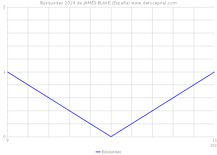 Búsquedas 2024 de JAMES BLAKE (España) 