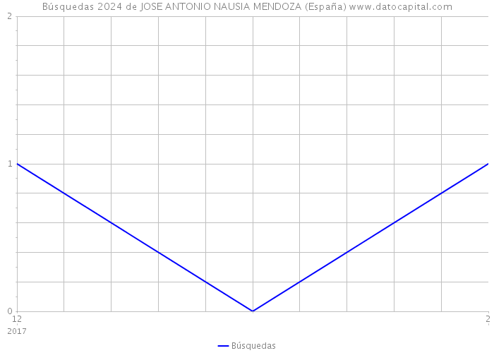 Búsquedas 2024 de JOSE ANTONIO NAUSIA MENDOZA (España) 