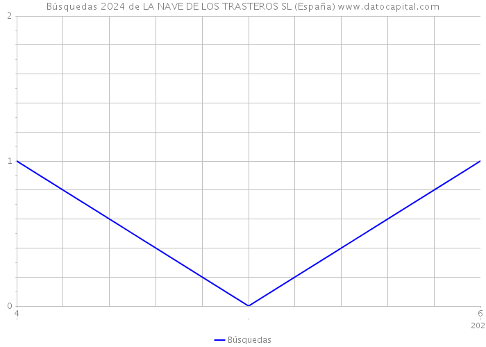 Búsquedas 2024 de LA NAVE DE LOS TRASTEROS SL (España) 