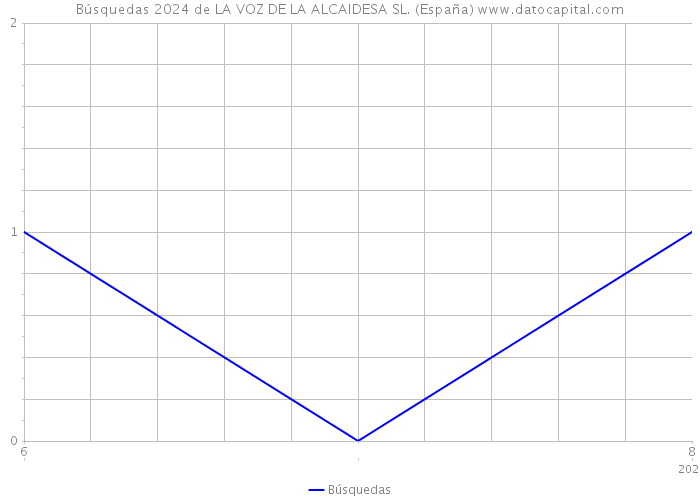 Búsquedas 2024 de LA VOZ DE LA ALCAIDESA SL. (España) 