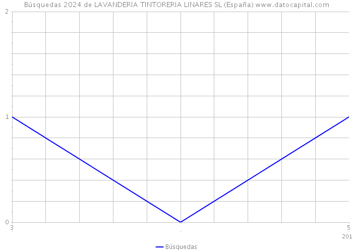 Búsquedas 2024 de LAVANDERIA TINTORERIA LINARES SL (España) 