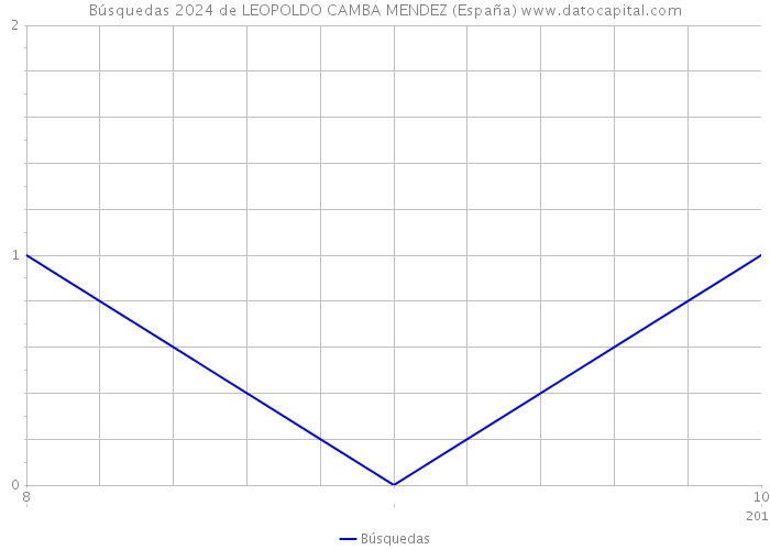 Búsquedas 2024 de LEOPOLDO CAMBA MENDEZ (España) 