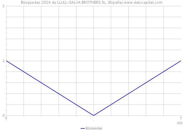 Búsquedas 2024 de LLULL-SALVA BROTHERS SL. (España) 