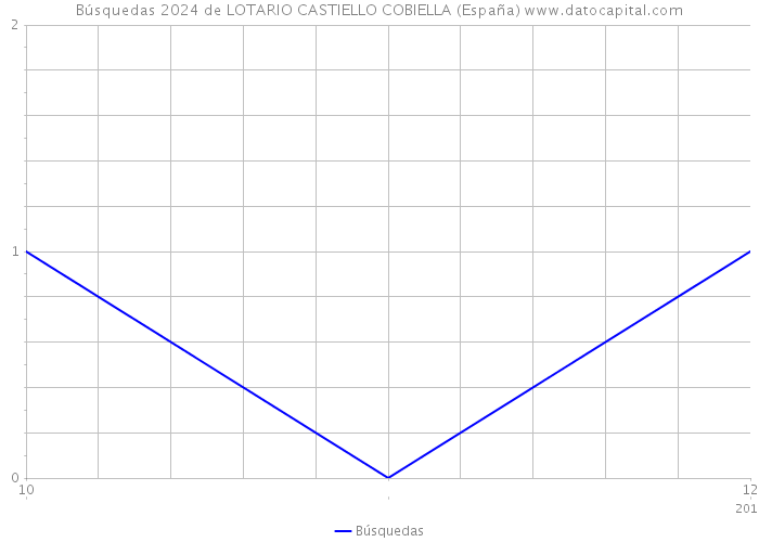 Búsquedas 2024 de LOTARIO CASTIELLO COBIELLA (España) 