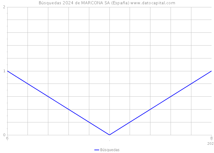 Búsquedas 2024 de MARCONA SA (España) 