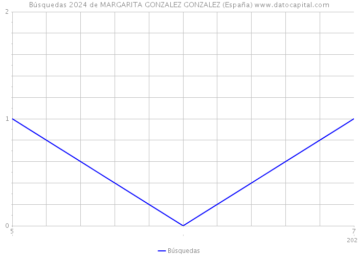 Búsquedas 2024 de MARGARITA GONZALEZ GONZALEZ (España) 