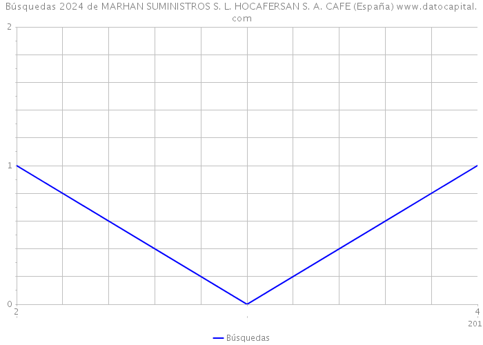 Búsquedas 2024 de MARHAN SUMINISTROS S. L. HOCAFERSAN S. A. CAFE (España) 