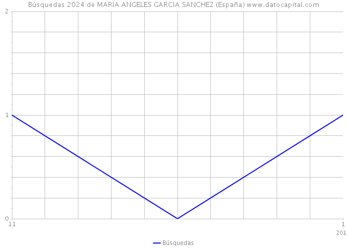 Búsquedas 2024 de MARIA ANGELES GARCIA SANCHEZ (España) 