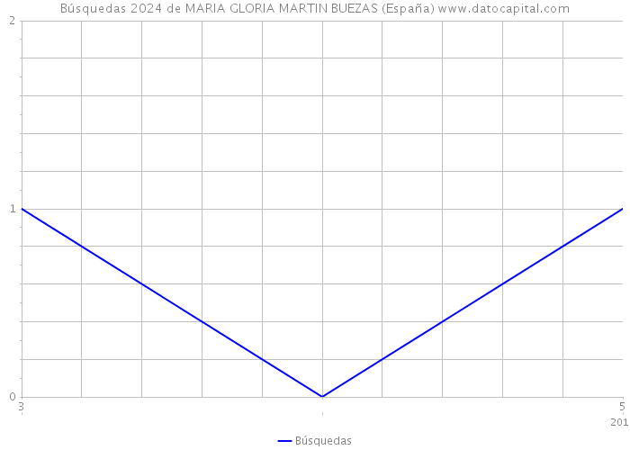 Búsquedas 2024 de MARIA GLORIA MARTIN BUEZAS (España) 