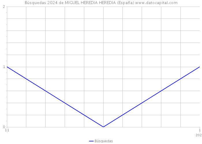 Búsquedas 2024 de MIGUEL HEREDIA HEREDIA (España) 