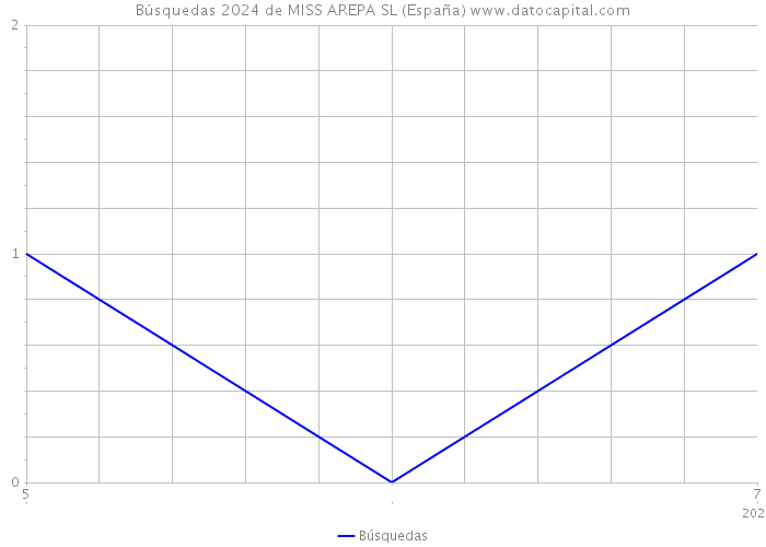 Búsquedas 2024 de MISS AREPA SL (España) 